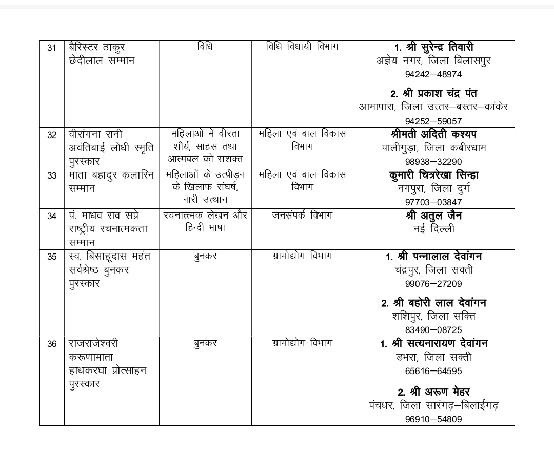 These 36 personalities of Chhattisgarh will be given the State Decoration Award, see the list, social service, education, sports, science, and art, Raipur, Khabargali