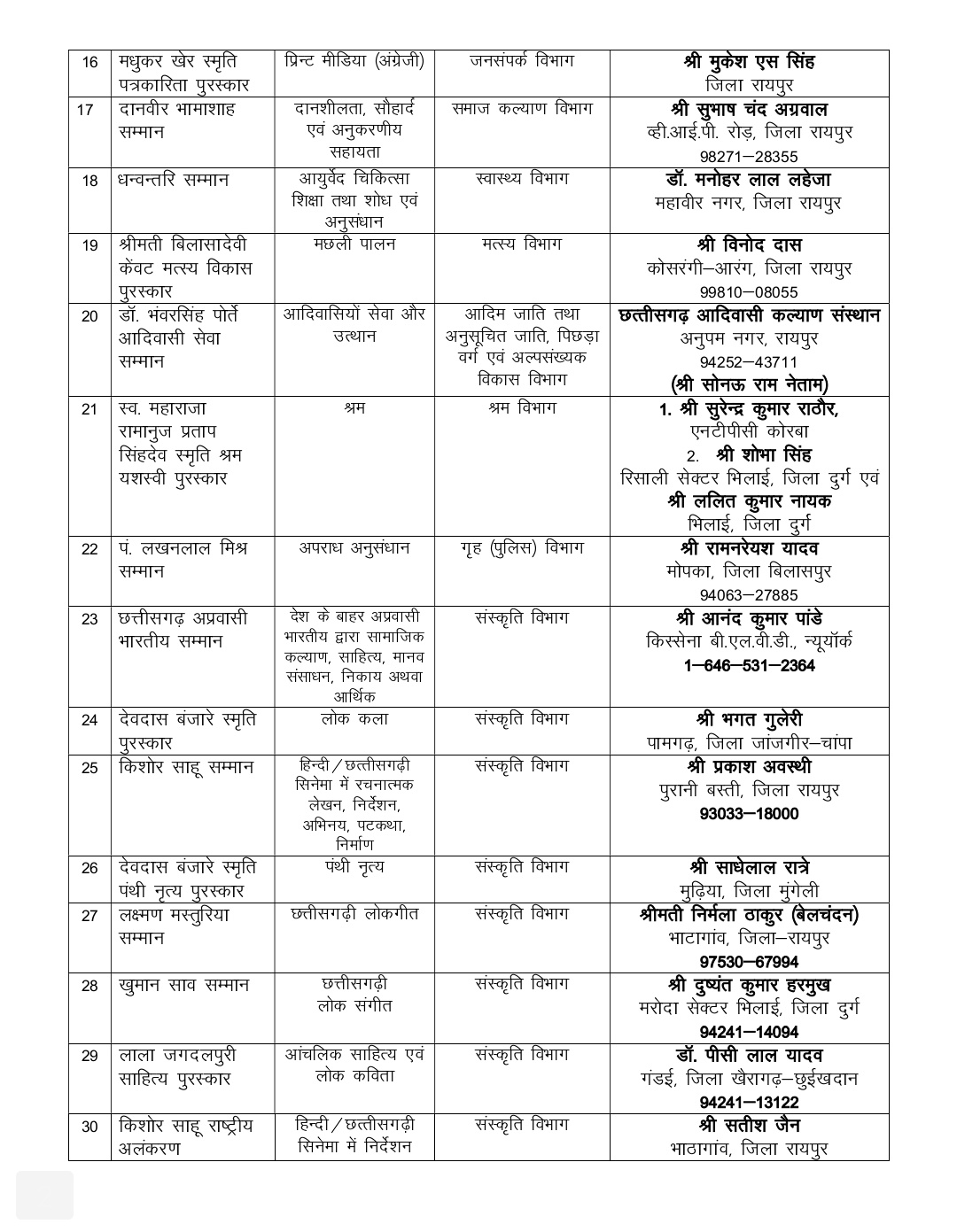 These 36 personalities of Chhattisgarh will be given the State Decoration Award, see the list, social service, education, sports, science, and art, Raipur, Khabargali