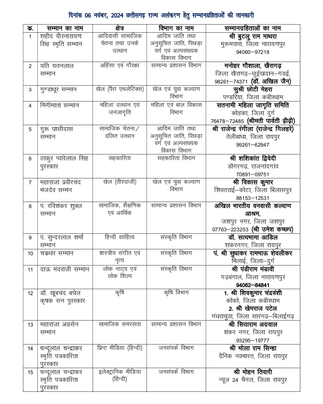 These 36 personalities of Chhattisgarh will be given the State Decoration Award, see the list, social service, education, sports, science, and art, Raipur, Khabargali