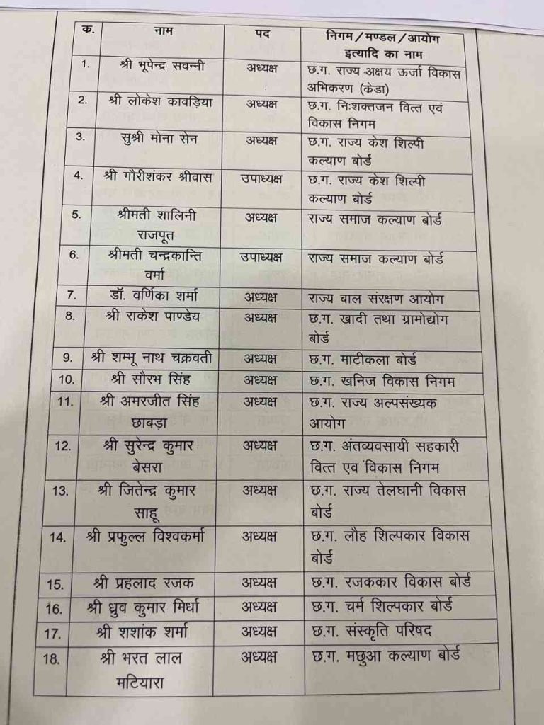 Government released the list of chairman posts in corporations, boards and commissions, see the full list, Chhattisgarh, Khabargali