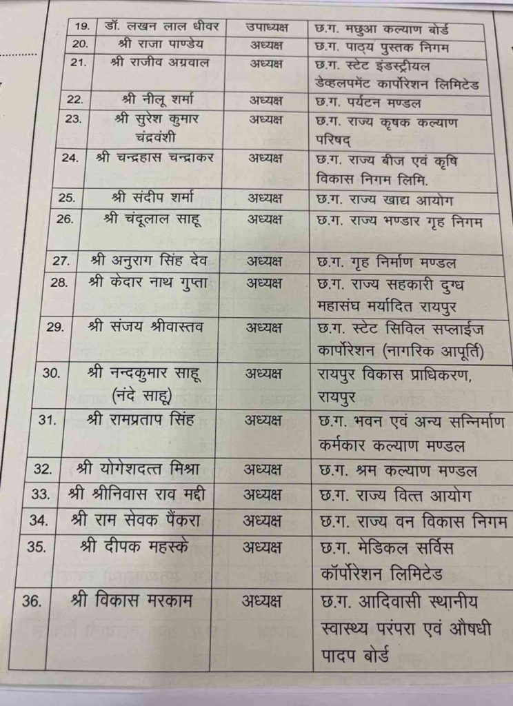 Government released the list of chairman posts in corporations, boards and commissions, see the full list, Chhattisgarh, Khabargali