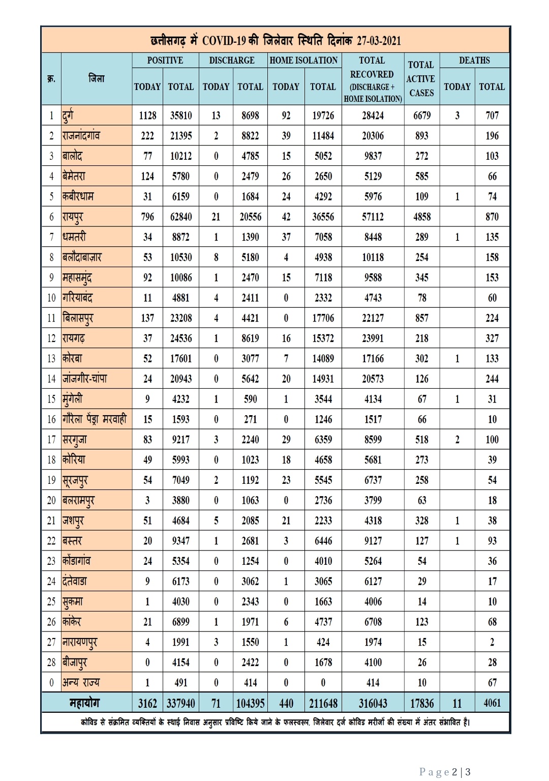 Corona in Chhattisgarh, Health Department, Patient, Raipur, Durg, Khabargali