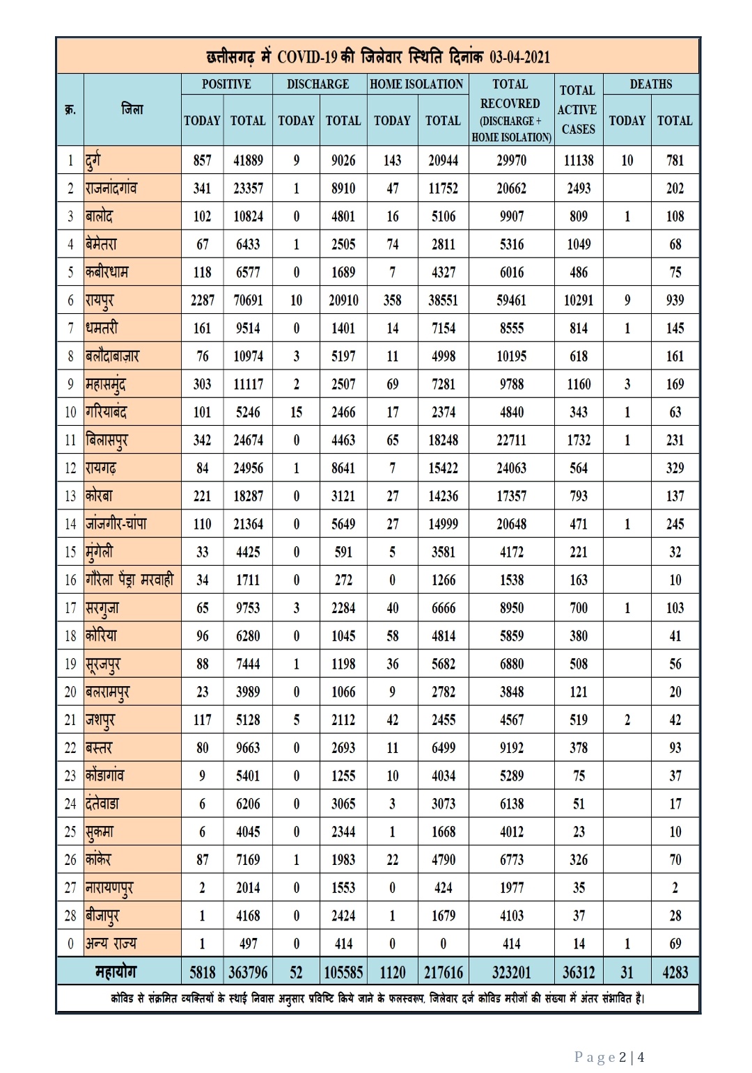 Corona infection in Chhattisgarh, alarming records, Raipur, Durg, Rajnandgaon, death, cremation grounds, government figures, news