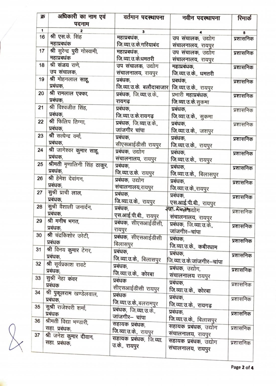 Industries and Commerce Department, Transfer in Thek, Chhattisgarh, Khabargali