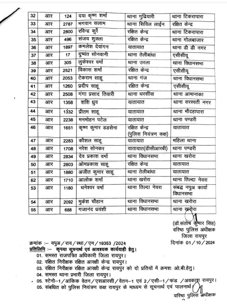 Big reshuffle in Raipur Police Department, see list…