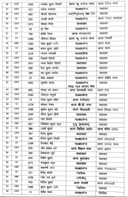 police constable promoted to the post of head constable, 48 sub-inspector, principal constable and constable transferred,chhattisgarh,  khabargali
