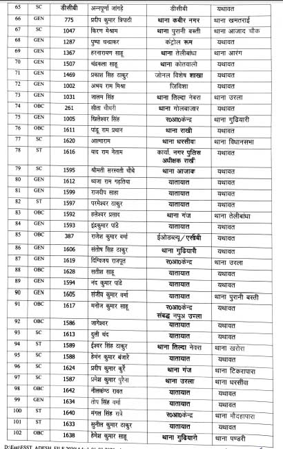 police constable promoted to the post of head constable, 48 sub-inspector, principal constable and constable transferred,chhattisgarh,  khabargali