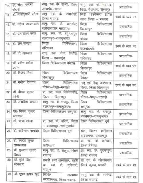 Transfer of Medical Officers, Chhattisgarh, Khabargali