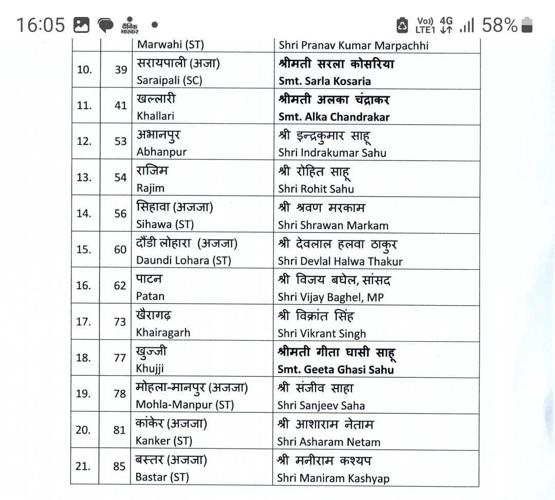 Chhattisgarh, BJP released the list of candidates for 21 seats, Premnagar, Bhulan Singh Maravi, Bhatgaon, Laxmi Rajwade, Pratappur, Mrs. Shakuntala Singh Porthe, Ramanujganj, Ramvichar Netam, Lundra, Praboj Bhinj, Kharsia, Mahesh Sahu, Dharmajaygarh, Harishchandra Rathia,  Korba - Lakhanlal Dewangan, Marwahi - Pranav Kumar Marpachi, Saraipali, Sarla Kosaria, Khallari, Smt.  Khairagarh, Vikrant Singh, Khujji, Mrs. Geeta Ghasi Sahu, Mohla Manpur, Sanjeev Saha, Kanker, Asharam Netam, Bastar, Maniram Kashyap, K