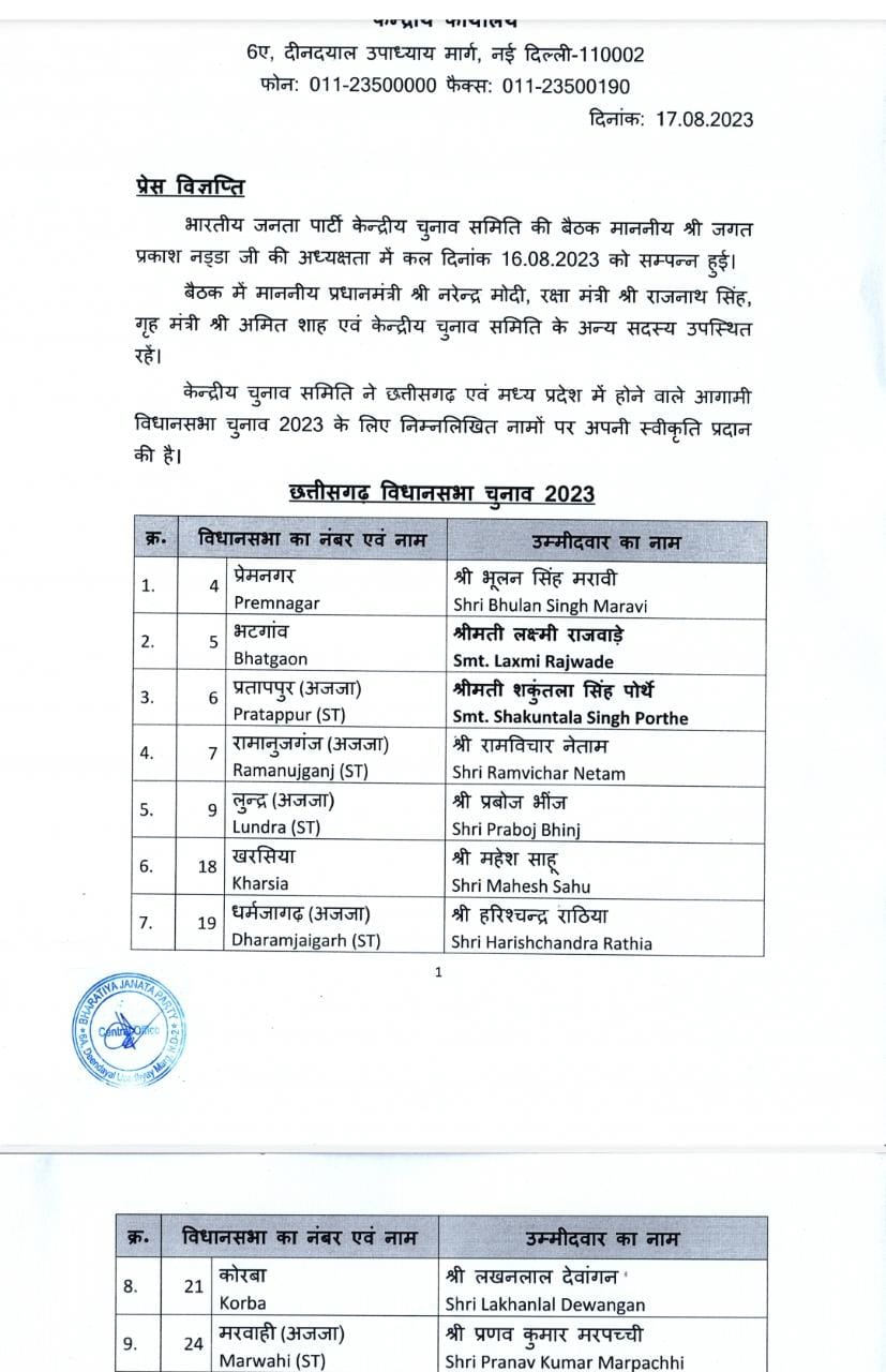 Chhattisgarh, BJP released the list of candidates for 21 seats, Premnagar, Bhulan Singh Maravi, Bhatgaon, Laxmi Rajwade, Pratappur, Mrs. Shakuntala Singh Porthe, Ramanujganj, Ramvichar Netam, Lundra, Praboj Bhinj, Kharsia, Mahesh Sahu, Dharmajaygarh, Harishchandra Rathia,  Korba - Lakhanlal Dewangan, Marwahi - Pranav Kumar Marpachi, Saraipali, Sarla Kosaria, Khallari, Smt.  Khairagarh, Vikrant Singh, Khujji, Mrs. Geeta Ghasi Sahu, Mohla Manpur, Sanjeev Saha, Kanker, Asharam Netam, Bastar, Maniram Kashyap, K