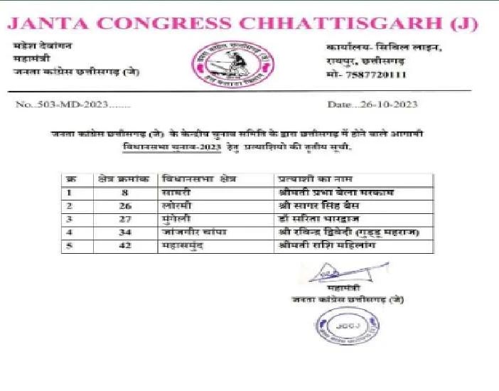 Janata Congress Chhattisgarh Party released the third list of five candidates on Thursday, Chhattisgarh Assembly Elections, Khabargali