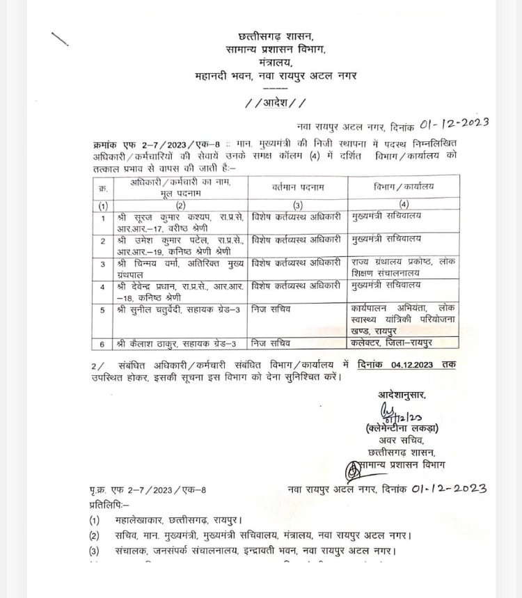 Employees posted in the office of Chief Minister and Cabinet were sent to the parent department, General Administration Department, Chhattisgarh, Khabargali.