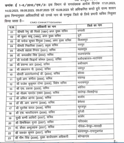 From ACS to Secretary level officers, District in-charge, Renu Pillai Dhamtari, Subrata Sahu Durg, Manoj Pingua Bilaspur, Niharika Barik, Rajdhani Raipur, Dr. Kamalpreet Secretary in-charge of Rajnandgaon, Chhattisgarh, Khabargali.