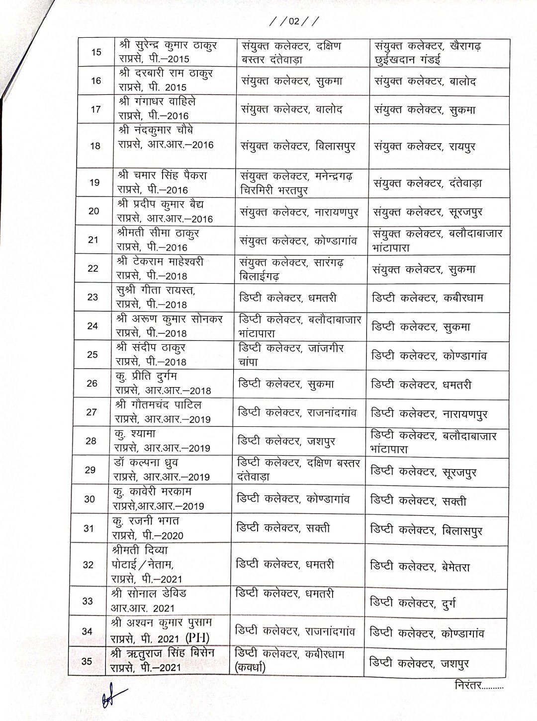 New posting order of 49 officers issued, Chhattisgarh, Khabargali