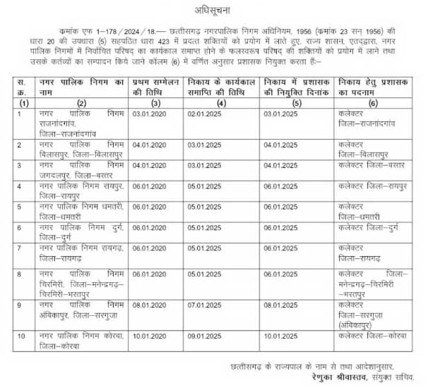 Appointment of administrators in municipal corporations, notification issued, Raipur, Chhattisgarh, Khabargali