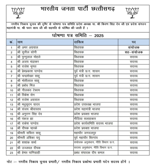 BJP's manifesto committee formed for civic elections, Amar appointed coordinator and Soni co-coordinator, Chhattisgarh, Khabargali