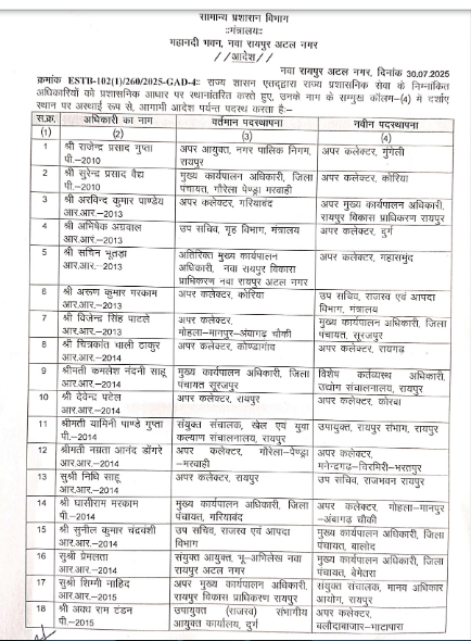 75 officers of State Administrative Service transferred, Chhattisgarh Government, Khabargali
