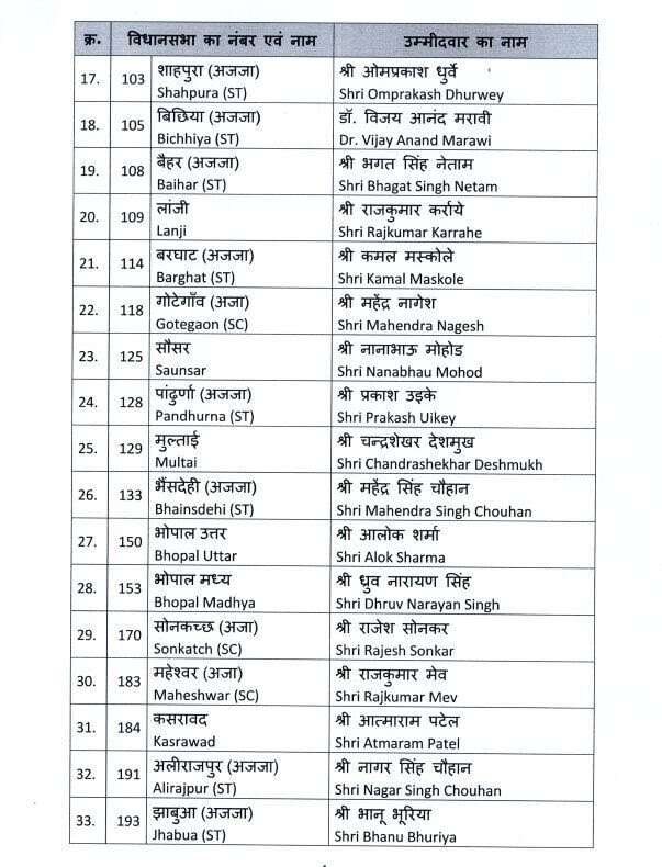 Madhya Pradesh, Assembly Elections, Bharatiya Janata Party, Candidates, Khabargali