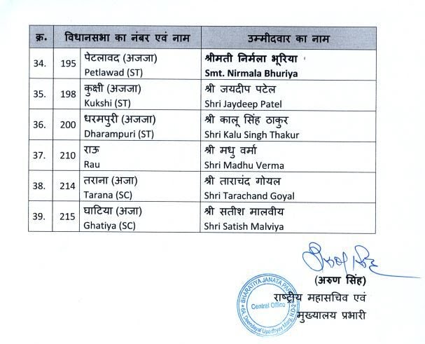 Madhya Pradesh, Assembly Elections, Bharatiya Janata Party, Candidates, Khabargali