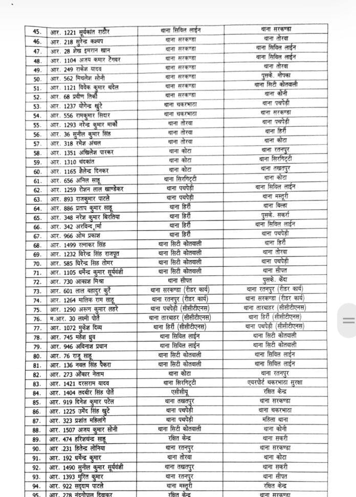  Major administrative surgery in the police department, SSP transfers 130 policemen Bilaspur hindi news khabargali 