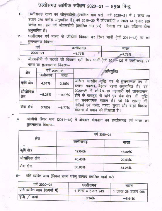 Corona epidemic, lockdown, Chief Minister Bhupesh Baghel, Economic Survey and Gross State Domestic Product GDP, State Congress Communications Department Chairman Shailesh Nitin Trivedi, Khabargali