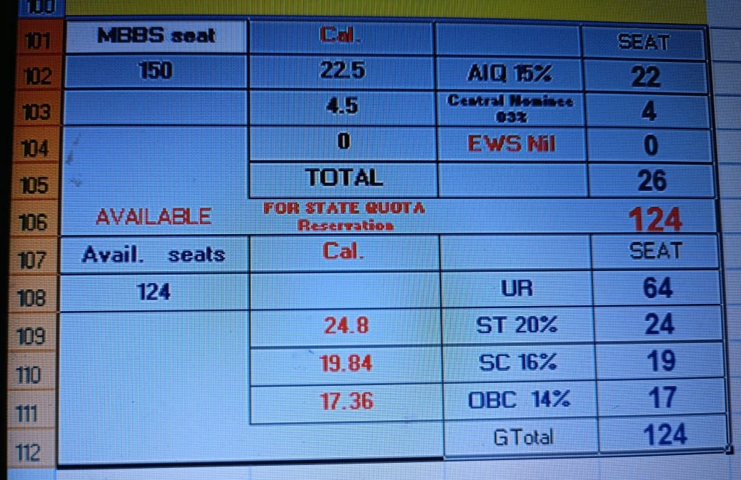 Chandulal Chandrakar Medical College, MBBS seat, permission for 150 seats, National Medical Commission, Chhattisgarh, Khabargali