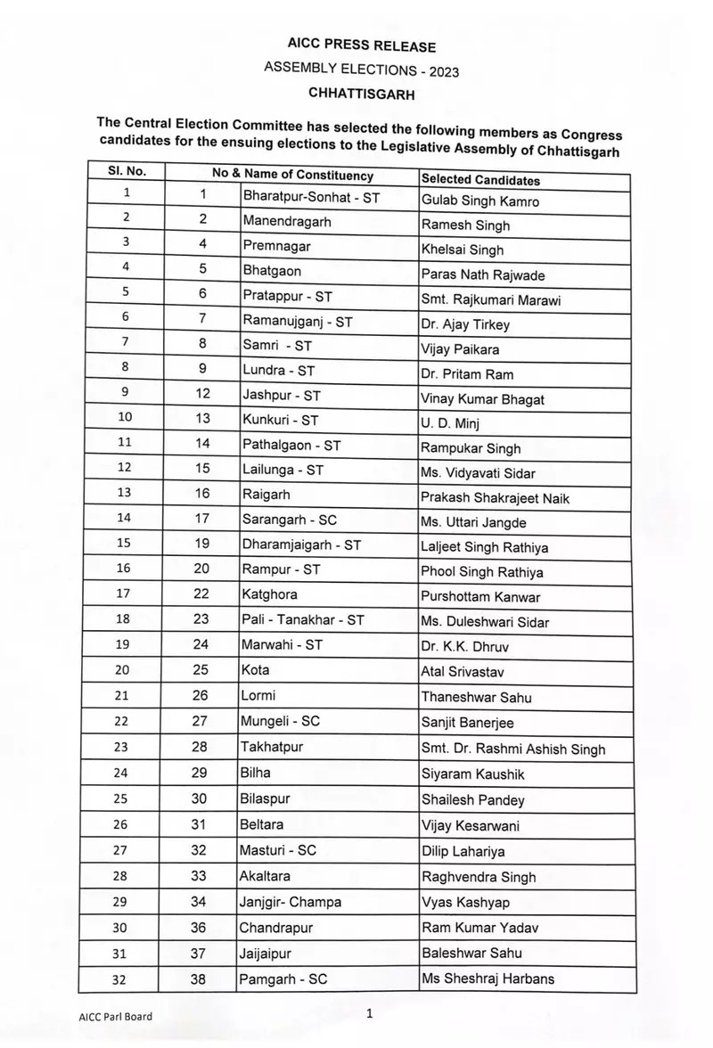 Congress's second list released, Chhattisgarh, Assembly elections, Khabargali