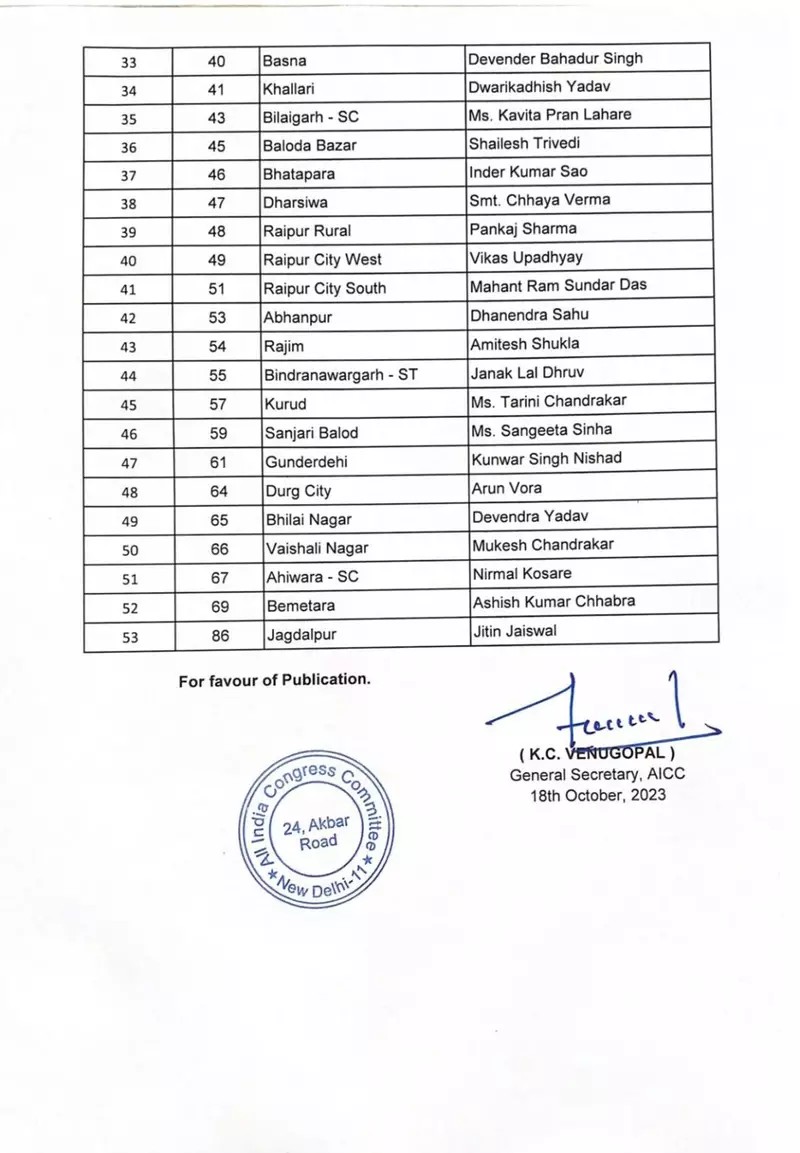 Congress's second list released, Chhattisgarh, Assembly elections, Khabargali