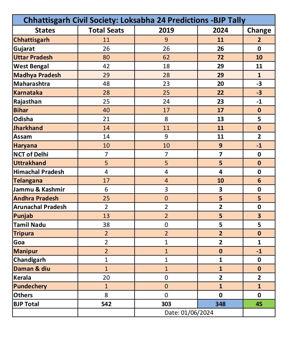 NDA alliance will get 403... Congress will be limited to only 55 seats, Dr. Kuldeep Solanki, Civil Society released the exit poll of Lok Sabha, Raipur, Chhattisgarh, Khabargali
