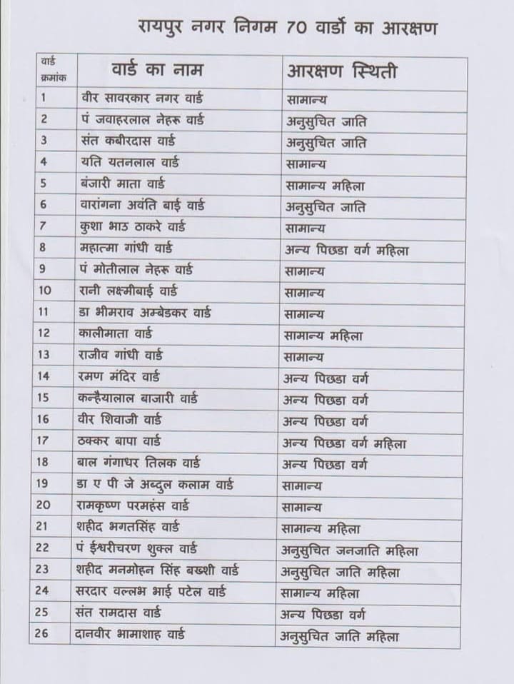 Reservation of 70 wards of Raipur Municipal Corporation, Khabargali
