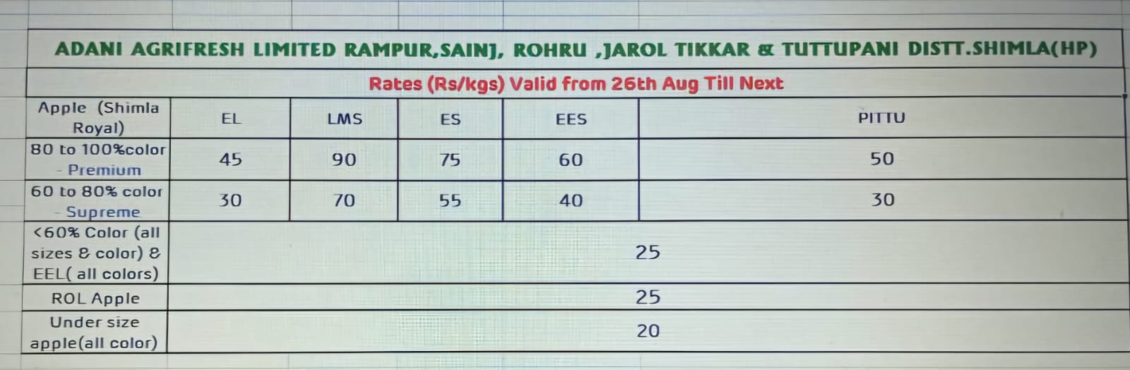 Adani's initiative benefits farmers, 12.5% ​​higher price offered, Adani Agri Fresh Limited has furthered its commitment towards the farmers of the state and has announced better rates for apple purchase this year as well, Khabargali