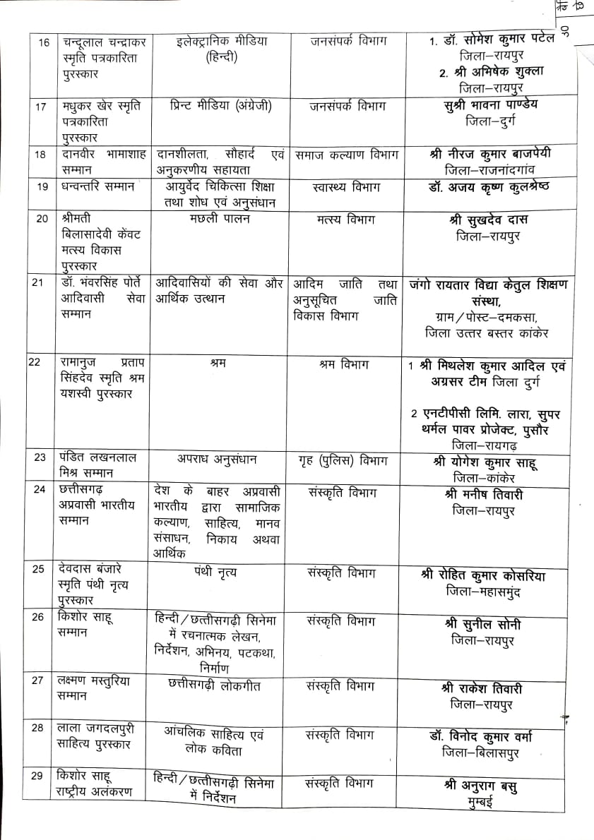 Chhattisgarh Rajyotsav 2025: More than 40 individuals and organizations were honored in a total of 34 categories, Raipur, Khabargali