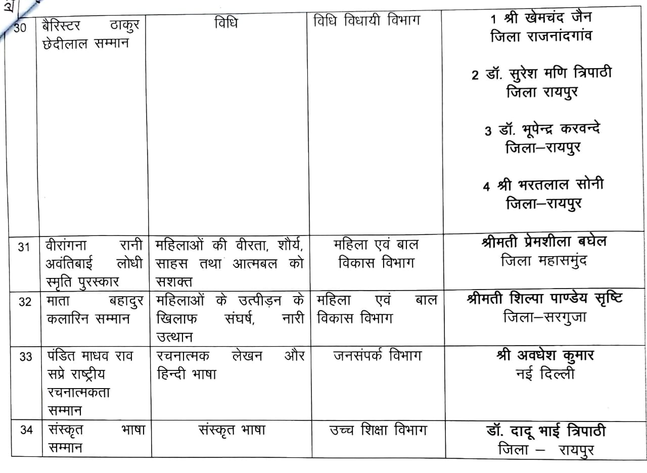 Chhattisgarh Rajyotsav 2025: More than 40 individuals and organizations were honored in a total of 34 categories, Raipur, Khabargali