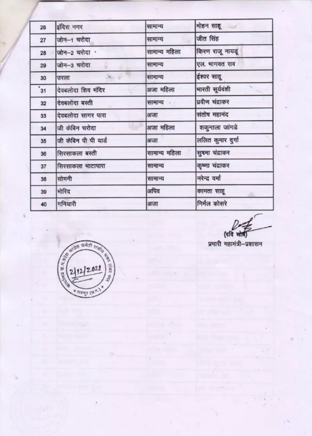 Municipal Corporation Bhilai-Charoda, Congress released the list of candidates, Chhattisgarh, Khabargali