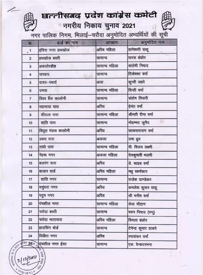 Municipal Corporation Bhilai-Charoda, Congress released the list of candidates, Chhattisgarh, Khabargali