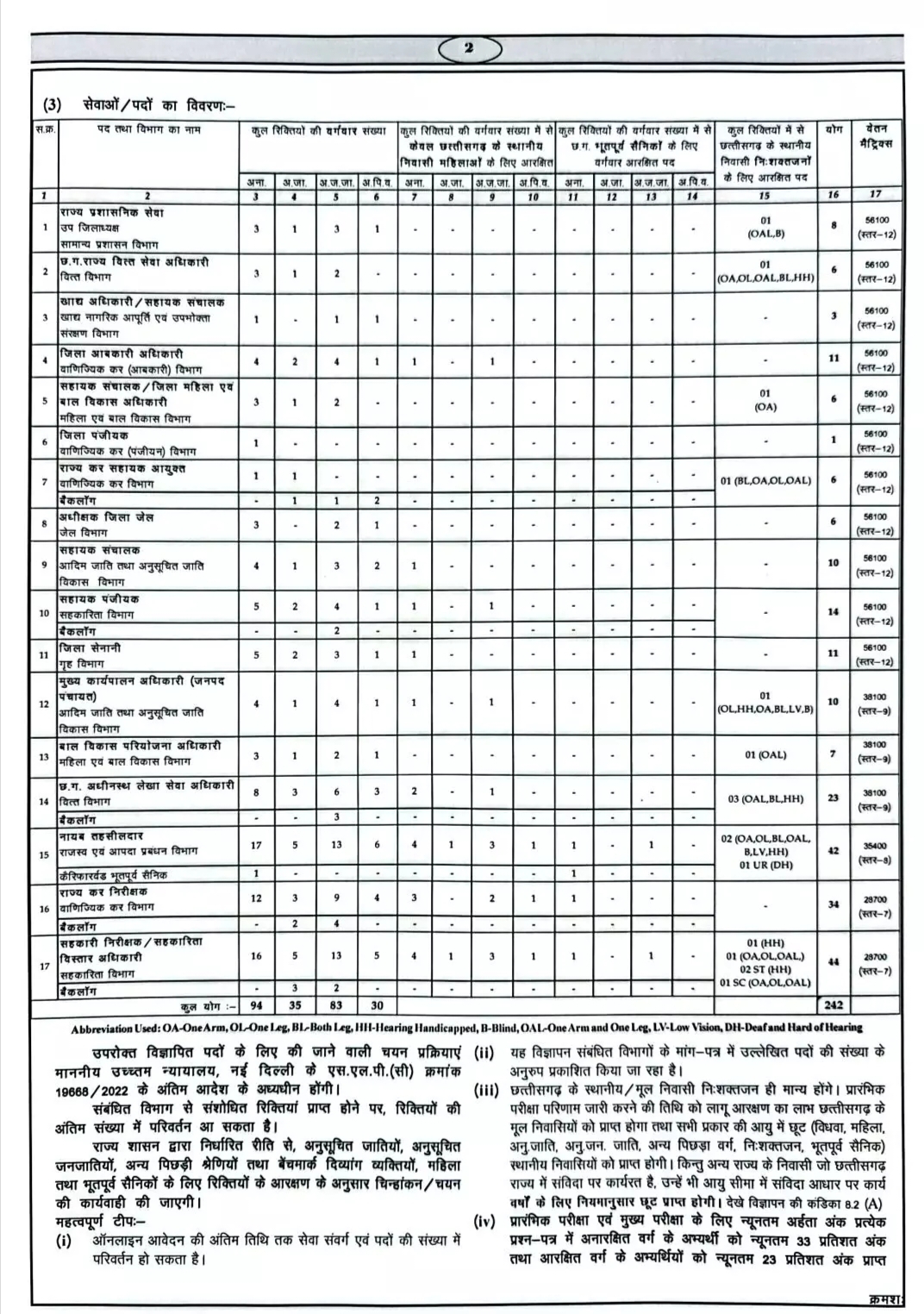 CGPSC releases notification for recruitment of 2024 session, Chhattisgarh Public Service Commission, Khabargali,