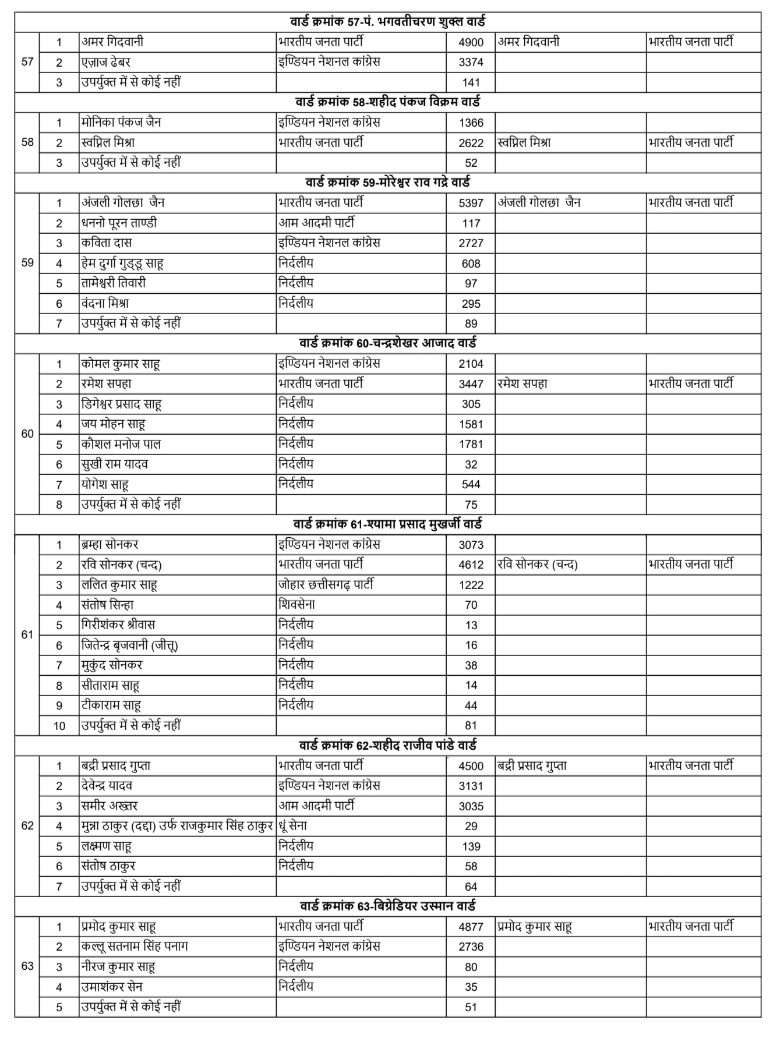 BJP won 60 out of 70 wards in Raipur, know the name of your new councilor, final result of Raipur Municipal Corporation elections, Chhattisgarh, Khabargali