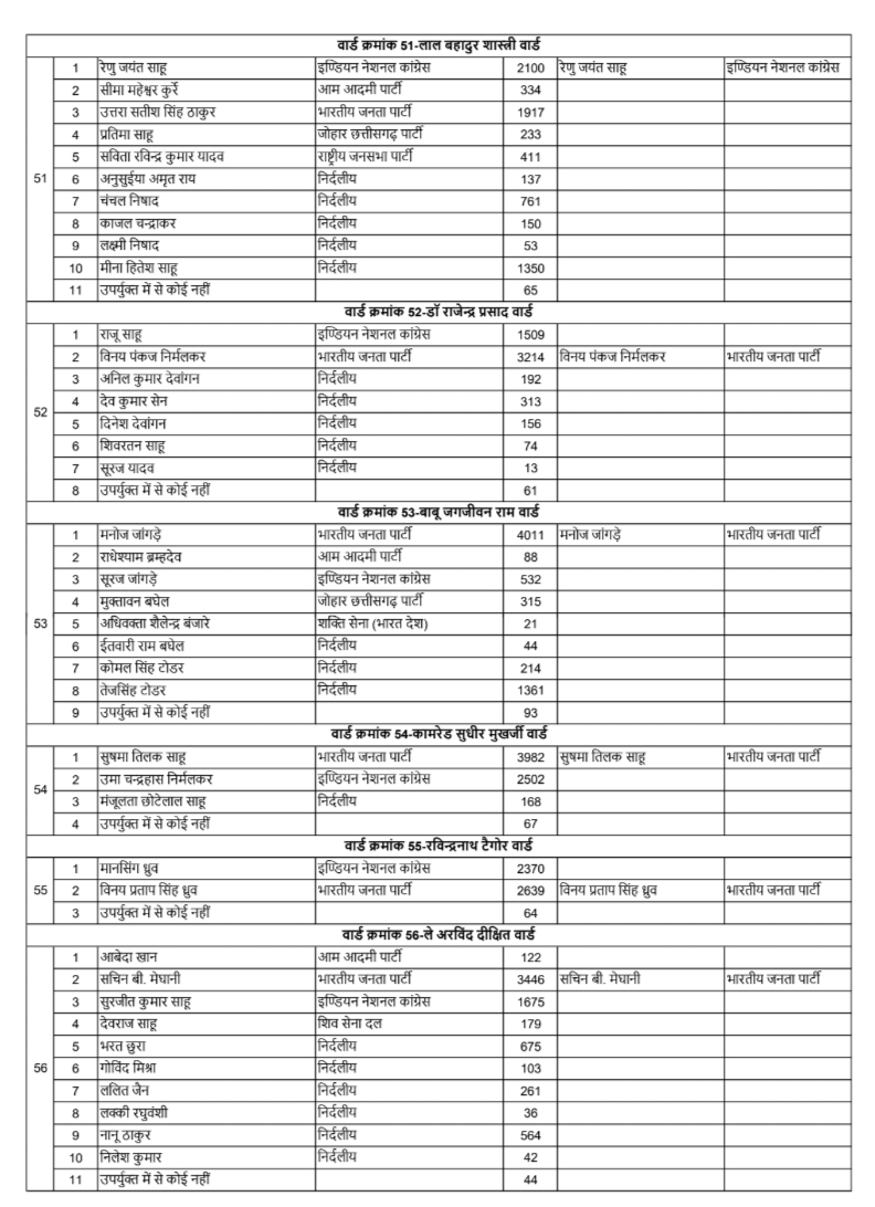 BJP won 60 out of 70 wards in Raipur, know the name of your new councilor, final result of Raipur Municipal Corporation elections, Chhattisgarh, Khabargali
