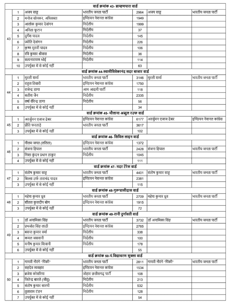 BJP won 60 out of 70 wards in Raipur, know the name of your new councilor, final result of Raipur Municipal Corporation elections, Chhattisgarh, Khabargali