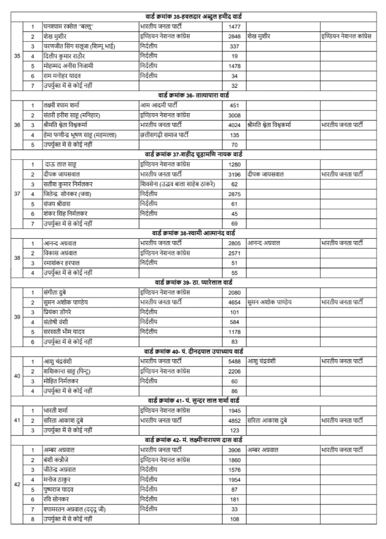 BJP won 60 out of 70 wards in Raipur, know the name of your new councilor, final result of Raipur Municipal Corporation elections, Chhattisgarh, Khabargali