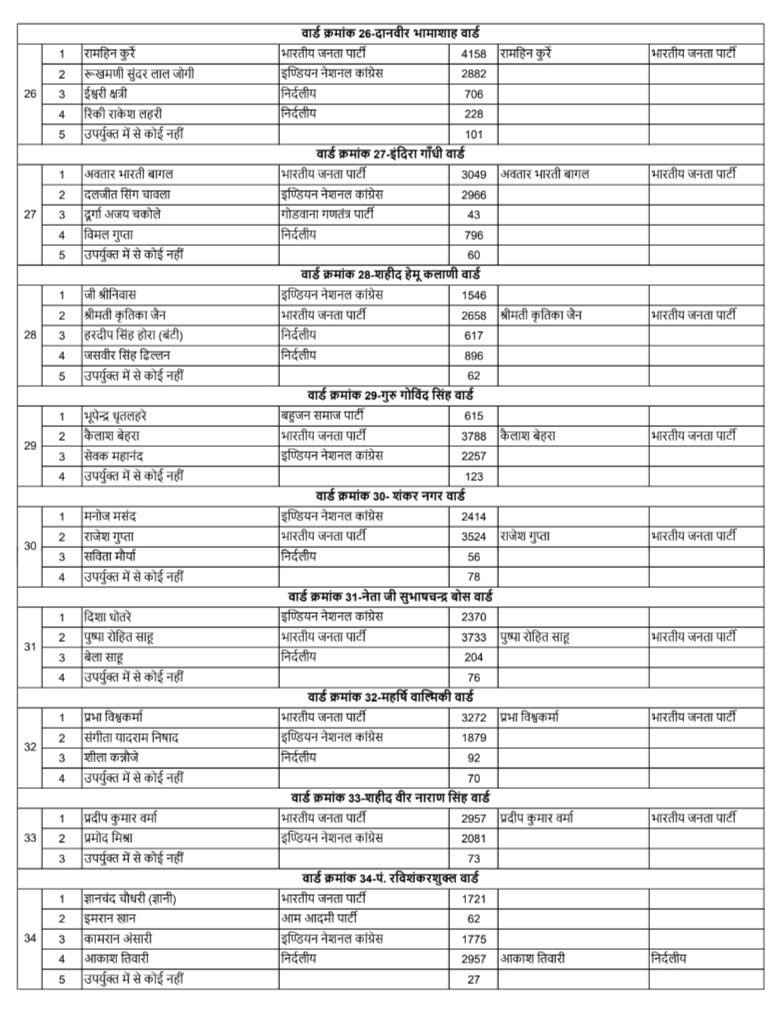 BJP won 60 out of 70 wards in Raipur, know the name of your new councilor, final result of Raipur Municipal Corporation elections, Chhattisgarh, Khabargali