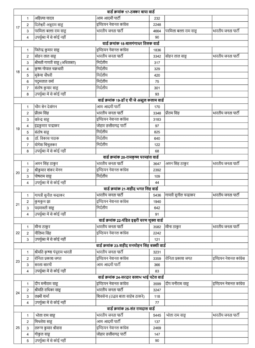 BJP won 60 out of 70 wards in Raipur, know the name of your new councilor, final result of Raipur Municipal Corporation elections, Chhattisgarh, Khabargali