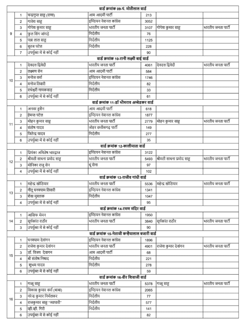 BJP won 60 out of 70 wards in Raipur, know the name of your new councilor, final result of Raipur Municipal Corporation elections, Chhattisgarh, Khabargali