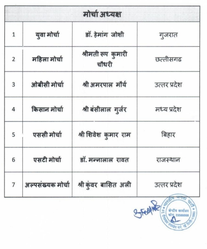 Chhattisgarh gets significant representation in the BJP's new national team; Roop Kumari Chaudhary and Deepak Mhaske entrusted with key responsibilities, Khabargali