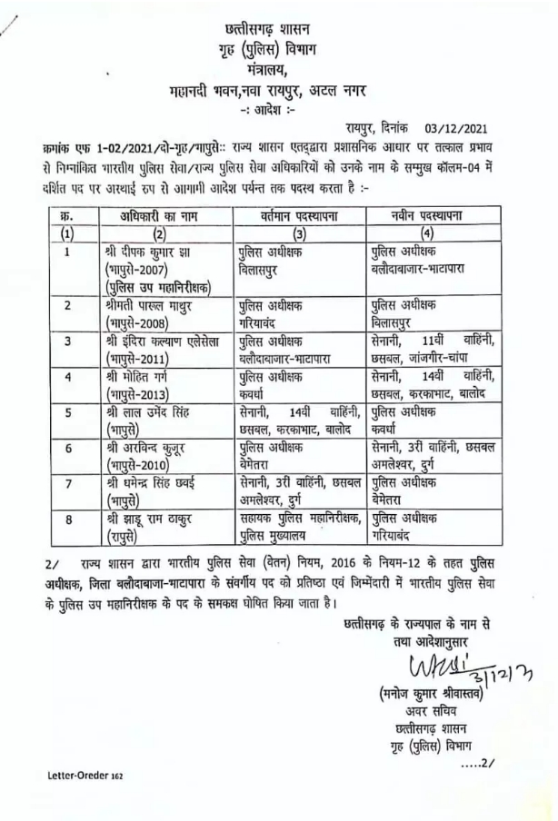​    ​​    ​Chhattisgarh State Government has appointed Police Department, Gariaband SP Parul Mathur, Bilaspur SP Deepak Kumar Jha, Assistant Inspector General of Police Jharwa Ram Sahu, Khabargali