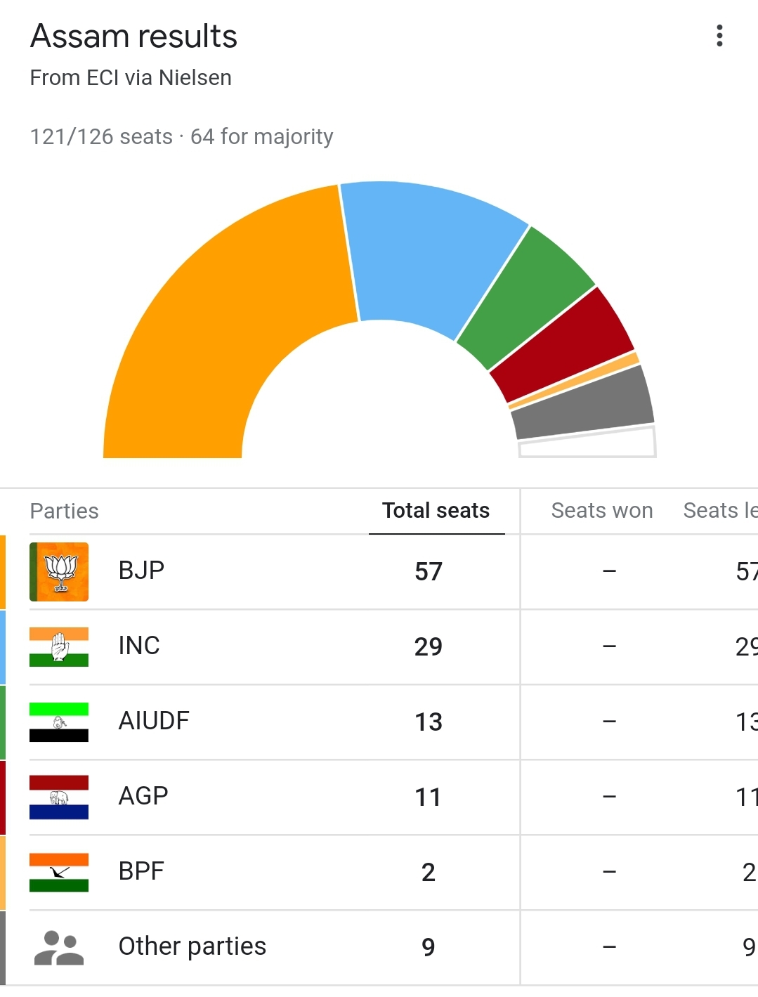 Asam elections khabargali