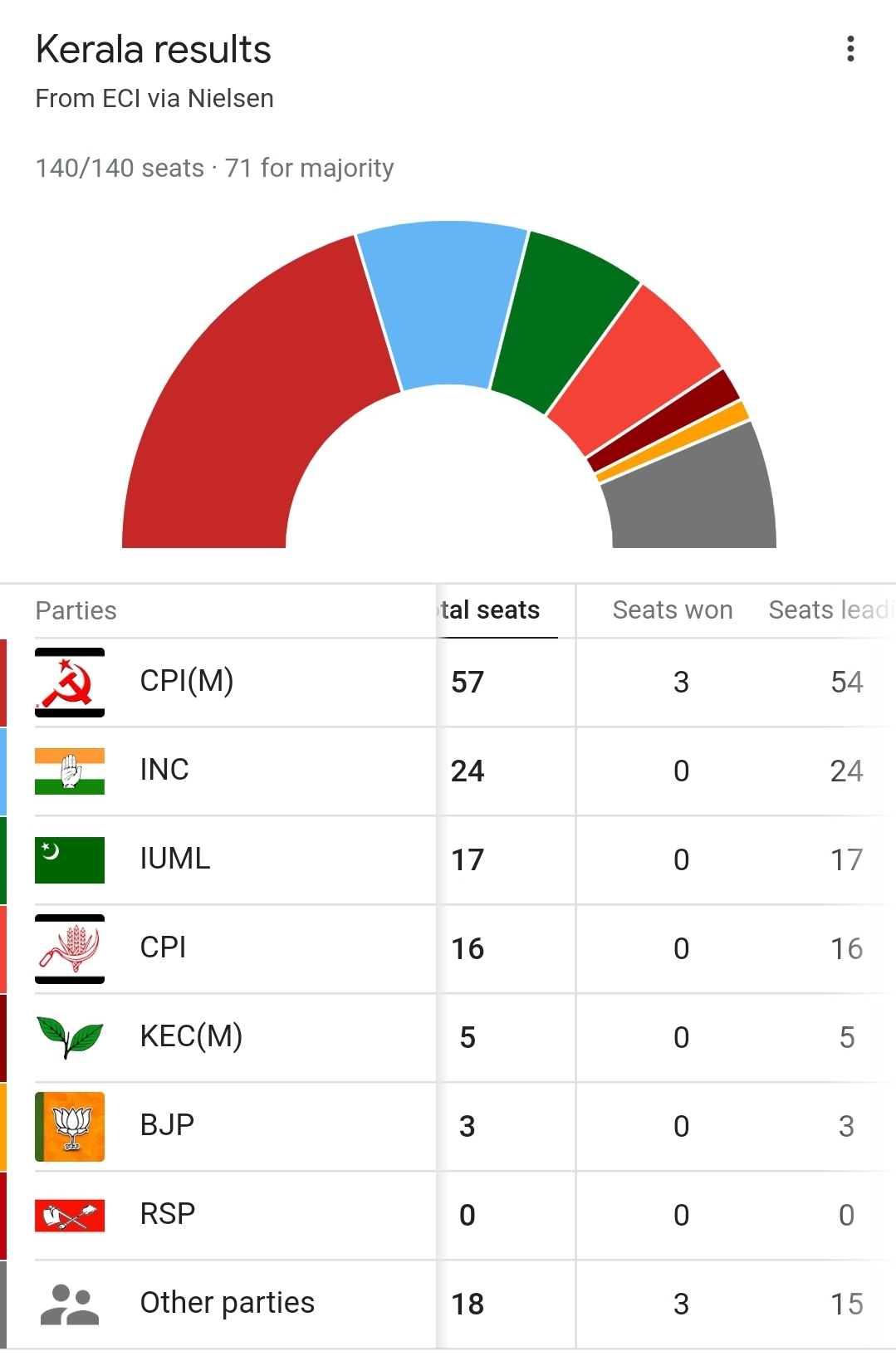  Kerala elections khabargali 