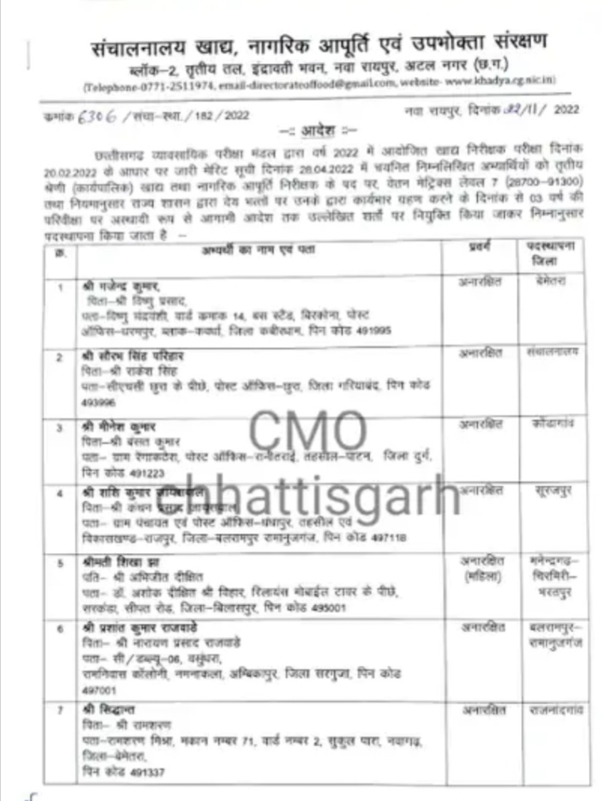 Food Inspector, Recruitment, Posting, Professional Examination Board, Government of Chhattisgarh, news, khabargali