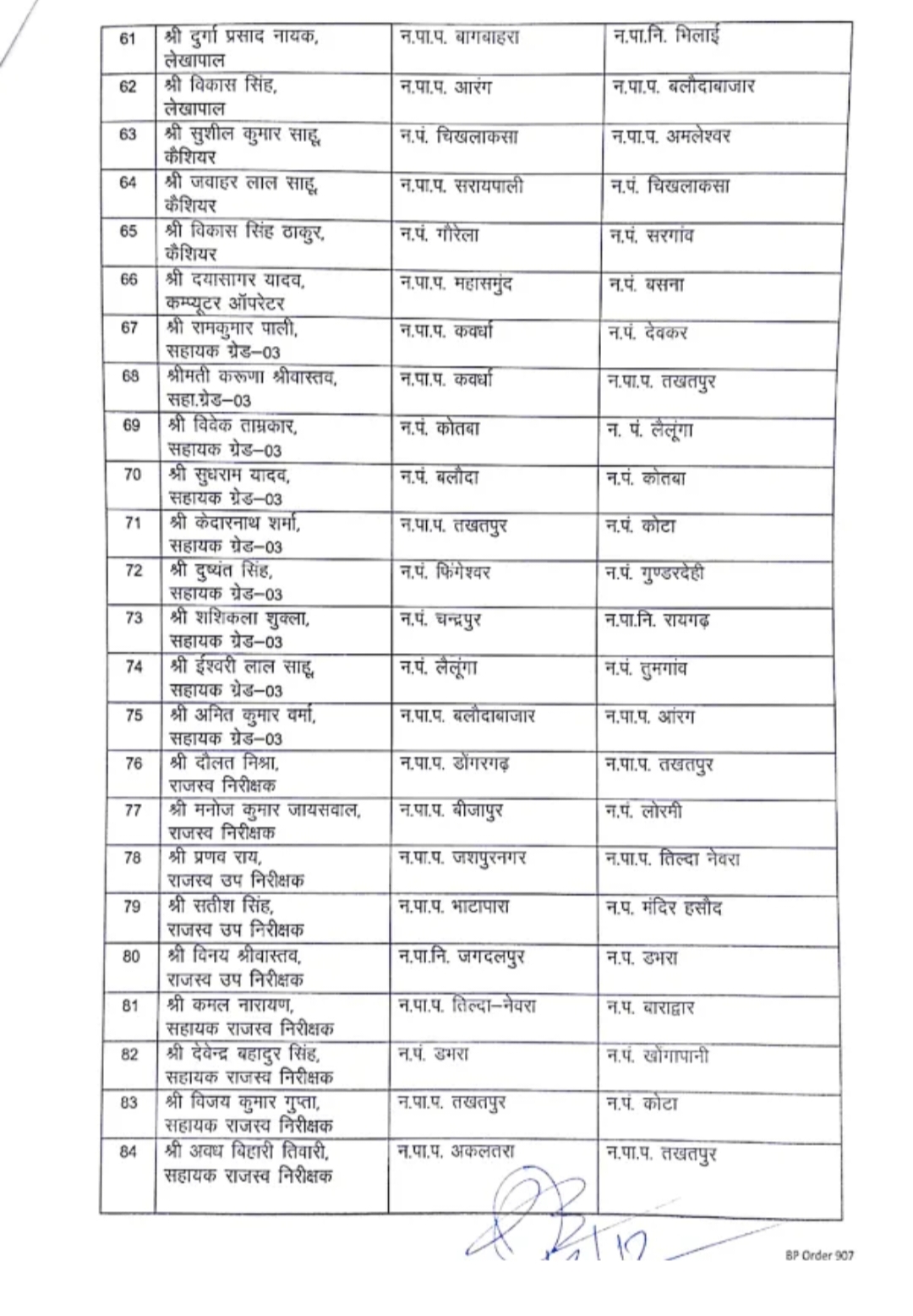 Transfer breaking, transfer list of 98 officers and employees, Urban Administration Department, Chief Municipal Officer, Engineer, Assistant Revenue Inspector, Chhattisgarh, Khabargali