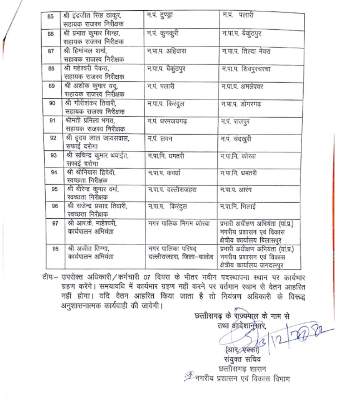 Transfer breaking, transfer list of 98 officers and employees, Urban Administration Department, Chief Municipal Officer, Engineer, Assistant Revenue Inspector, Chhattisgarh, Khabargali